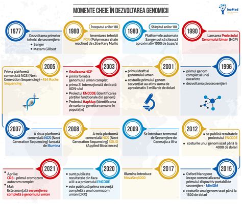 Infografic: Momente cheie în lupta cu infertilitatea
