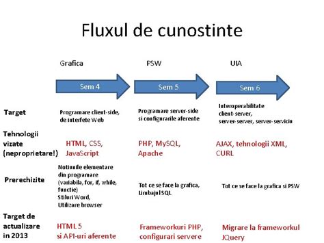 Infografic: Fluxul de programare la Cabinetul Dr. Monica Gorea