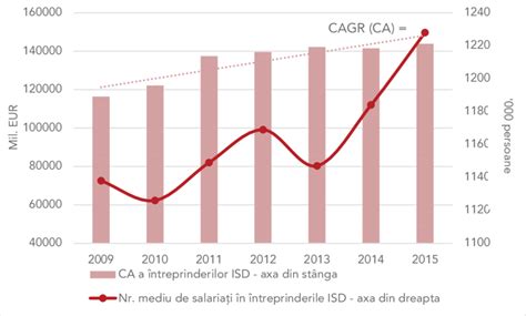 Grafic cu evoluția cifrei de afaceri Chicco Romania
