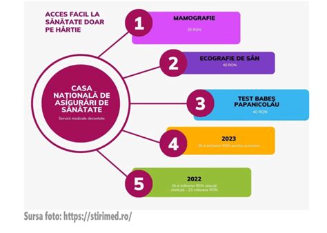 Infografic - Fluxul de acces în serviciile de pediatrie