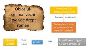 Infografic: Principii-cheie ale dreptului roman privind posesiunea, manus și potestas în contextul familiei