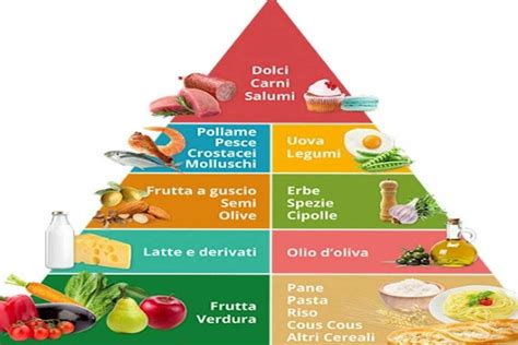 Piramide alimentare dieta mediteraneeană vs. dieta vestică