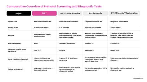 Diagramă comparativă: screening vs diagnostic prenatal