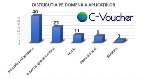 Grafic: distributia socieconomico-educationala a sarcinilor in adolescența