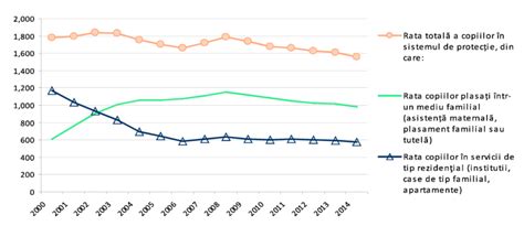Grafic cu ratele de supraviețuire a prematurilor în funcție de vârsta gestațională