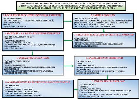 Schema proceselor SPPC/OPA: evaluare, raportare și protecție