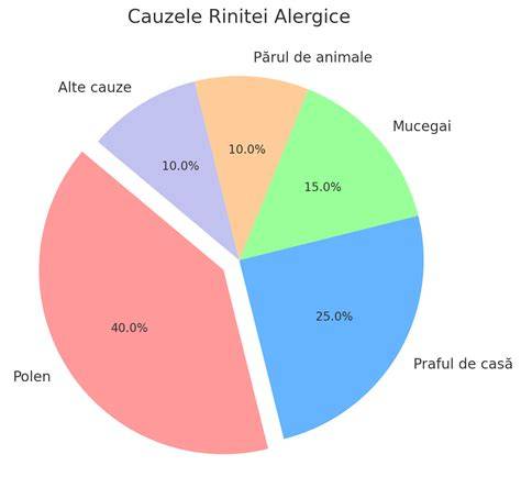 Infografic despre rinita alergică: tipuri, alergeni principali, simptome
