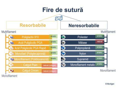 Infografic: Tipuri de fire de sutură, avantajele și dezavantajele lor