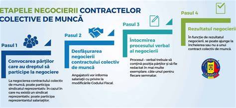 Infografic: structura unui contract colectiv de muncă la nivel de unitate