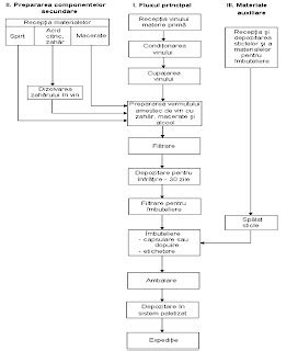Schema: proces de preparare a meiului fără amar