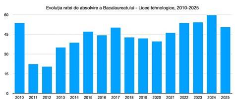 Grafic: evoluția ratei de succes a FIV în lume (ani)