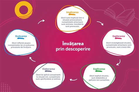 Iconițe despre predare prin descoperire și spațiu de zid al întrebărilor