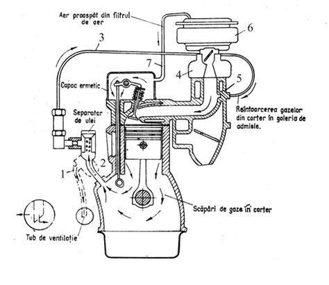Diagrama demonstrand fluxul uleiului intr-o teava cu piston si rolul amortizorului