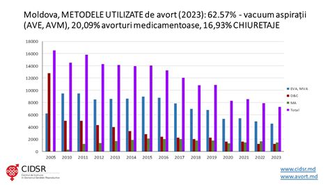 Infografic cu statistici despre avort