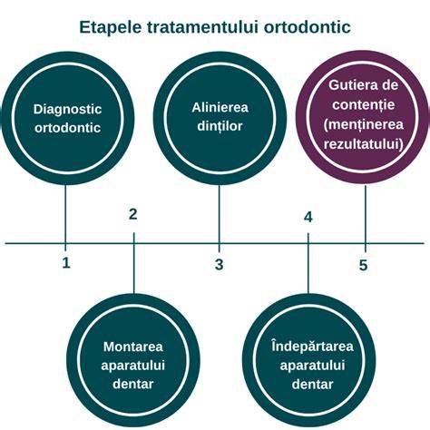 Grafic: etapele travaliului și dilatației cervicale