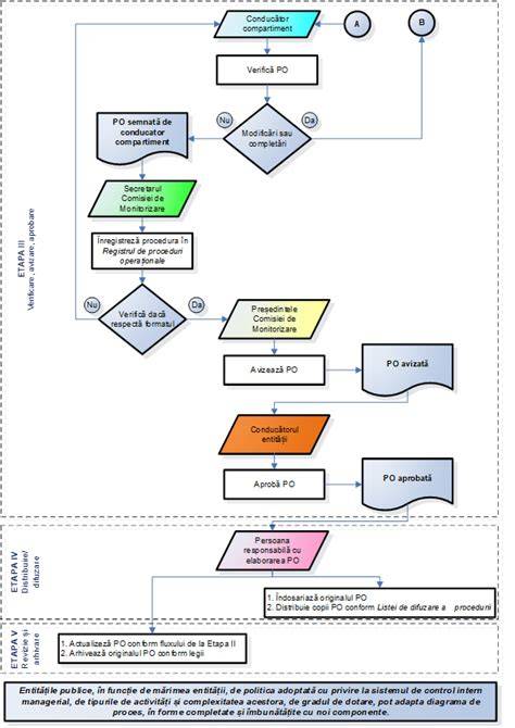 Diagramă amniocenteza: flux procedură ecoghidată