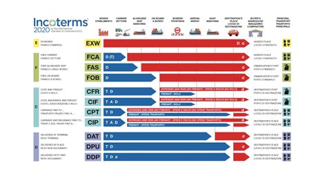Infografic:calea responsabilitatilor sub INCOTERMS