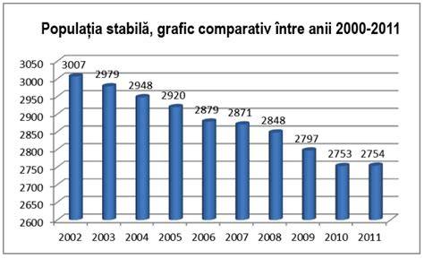 Grafic: Proportia dislipidemiei in populatia generala