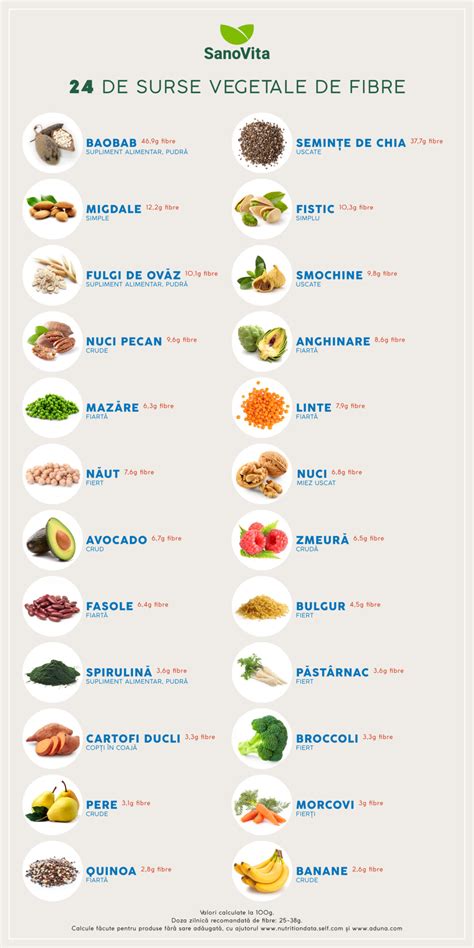 Surse de fibre alimentare