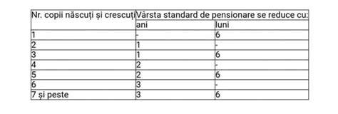 Infografic: mecanismul calculului pensiei după vârsta standard și stagiile de cotizare