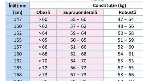 Diagrama cuuntelare greutăți ideale pe baza vârstei și greutății copilului