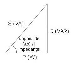 Figura: Triunghiul puterii si reprezentarea P, Q si S in Sistemul AC