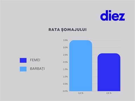 Grafic cu procentajul femeilor care au utilizat medicamente în timpul sarcinii, pe regiuni