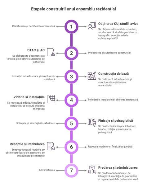 Ilustratie: Diagrama atașamentului și etapele sale