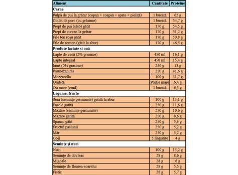 tabel nutritionale: surse proteine și fier în timpul sarcinii