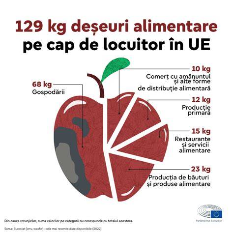 Grafic: distribuția zilnică a porțiilor de grupuri alimentare în sarcină