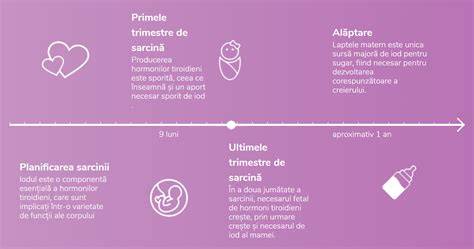 Infografic: Nutrienți cheie pentru fertilitate și sarcină precoce