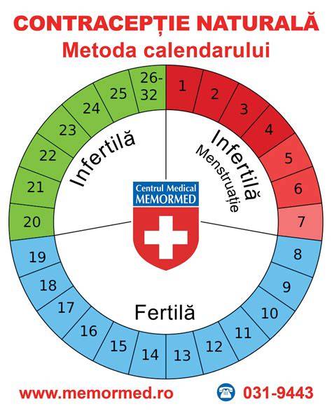 Diagramă a calendarului dozelor pentru tratamentul medical al sarcinii