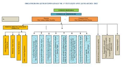 Organigrama Consiliului de Administraţie al Spitalului din Târgu-Mureș