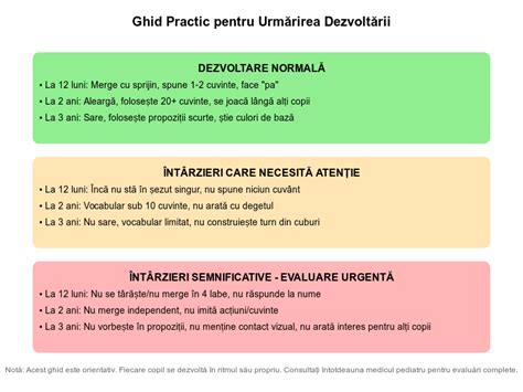 Grafic cu etapele de dezvoltare ale copilului