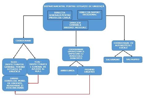 Schema organizatorică a compartimentelor medicale