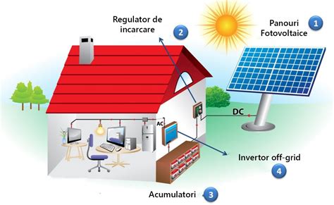 Schema integrării surselor regenerabile în rețeaua electrică