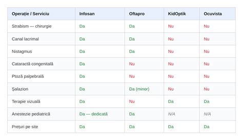 Tabel comparație servicii pediatrice vs. veterinare
