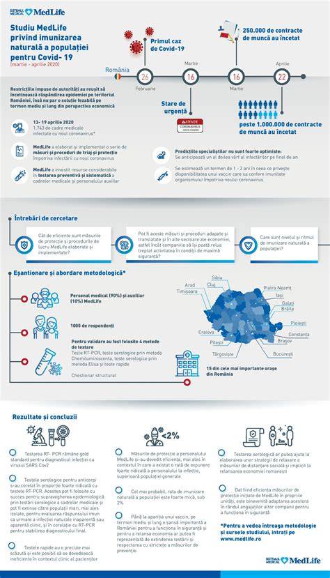 Infografic: rețea MedLife în România (unități, puncte de recoltare, clinici)