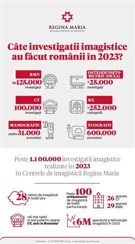 Infografic: Rețeaua clinicilor Regina Maria în România, cu focalizare Tulcea și dotări de ecografie abdominala