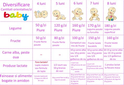 Infografic: etape diversificare bebelusi si exemple de alimente