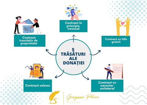 Diagramă: cum se aplică condiția rezolutorie față de sarcină în contractul civil