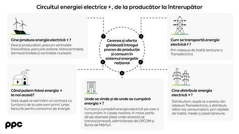 Infografic: Diagrama de sarcină a cazanului și fluxul de energie într-un sistem de ridicare