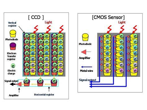 Diagrama de principiu CCD vs CMOS