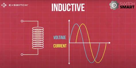 Figura: reprezentare schematică a sarcinilor inductive, rezistive și capacitive în schema electrică