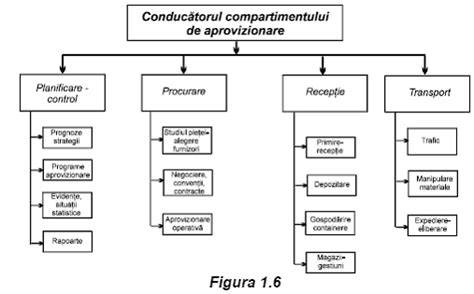 Diagrama structurii compartimentului Neonatologie si a optiunilor rooming-in