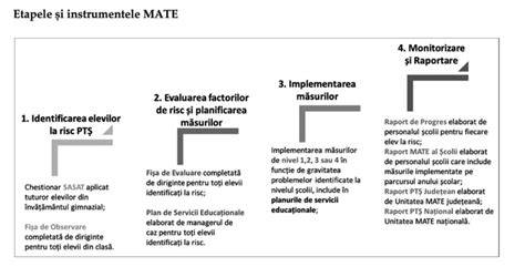 Infografic: Etape de amenajare a camerei copiilor pe vârste (bebeluși, preșcolar, școlar, adolescent)