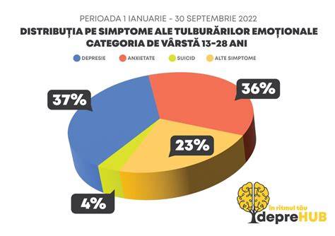 Infertilitatea si tratamentele: traseu emoțional, grafic de stres