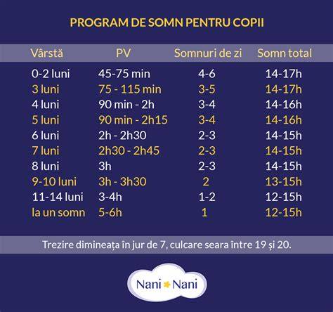 Infografic: scheme privind pattern-urile de somn pe vârste