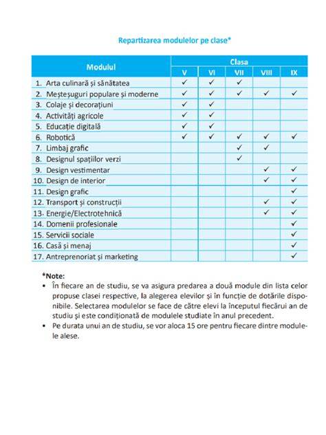 Grafic: repartizarea orelor pe module
