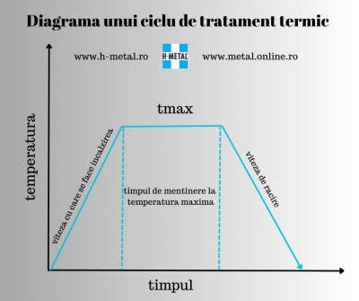 Imaginea5: Scheme de tratamente termice pentru aliajele de aluminiu (Întărire prin precipitare, recoacere, etc.)